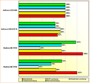 Rohleistungs-Vergleich Radeon HD 7950 & 7970, GeForce GTX 670 Ti & 680